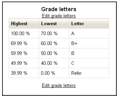 Using letters and scales in the Moodle gradebook