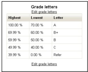 Letter grades